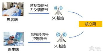 5G智慧醫療強勢來襲，四大核心技術破解“看病難”困局